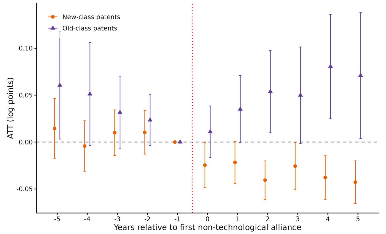 Event study of patenting around a firm's first non-technological alliance