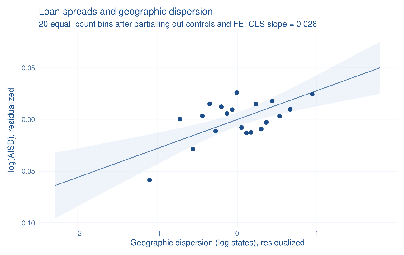 Binned scatter: loan spreads rise with geographic dispersion